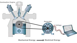 Generating Electrical Voltage