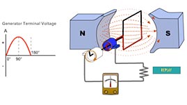 Generation of Alternating Current