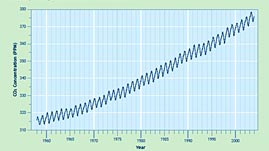 CO2 Concentrations at Mauna Loa Observatory Hawai&#699;i