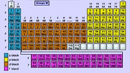 Graphing the Periodic Table